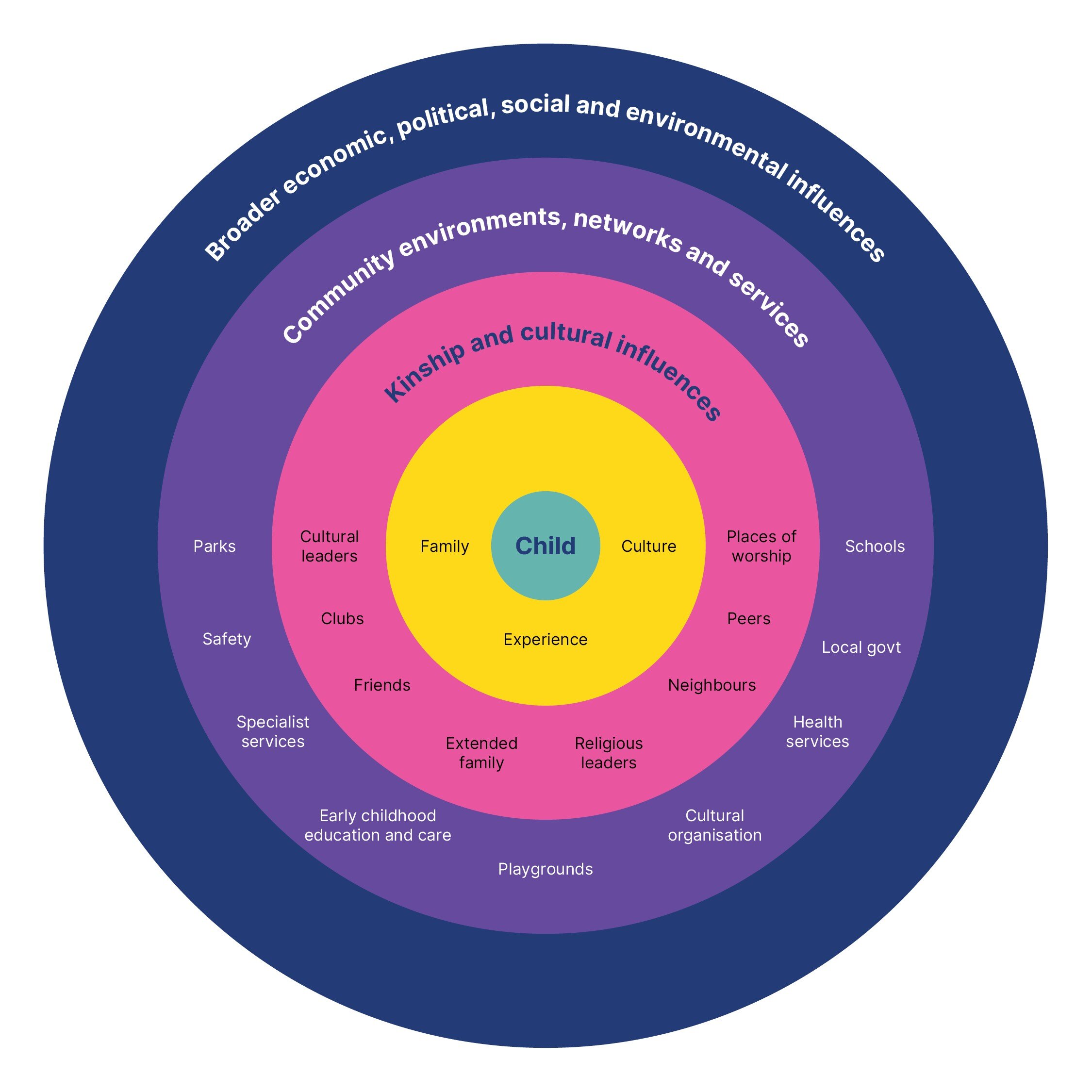 A diagram showing the ecology of the child